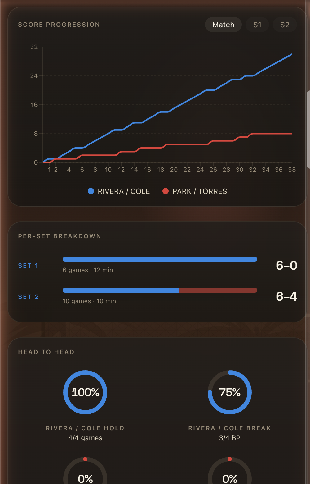 BeachTennisRef.App match stats: score progression, per-set breakdown, and head-to-head